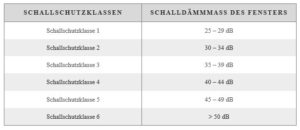 Auch in Polen können Sie Fenster mit Schallschutz kaufen